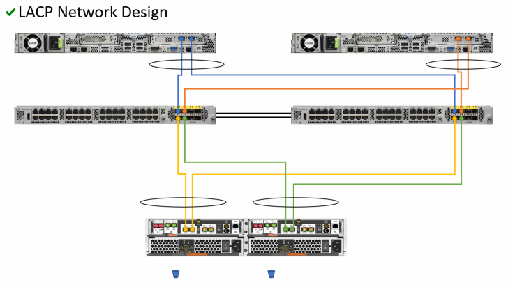 1 LACP Network design