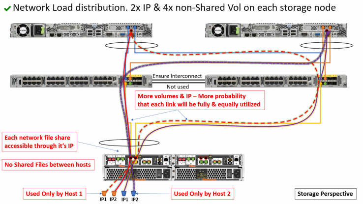 6) Network Load distribution. 2x IP & 4x non-Shared Vol on each storage node.png
